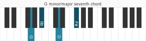 Piano voicing of chord G m&#x2F;ma7